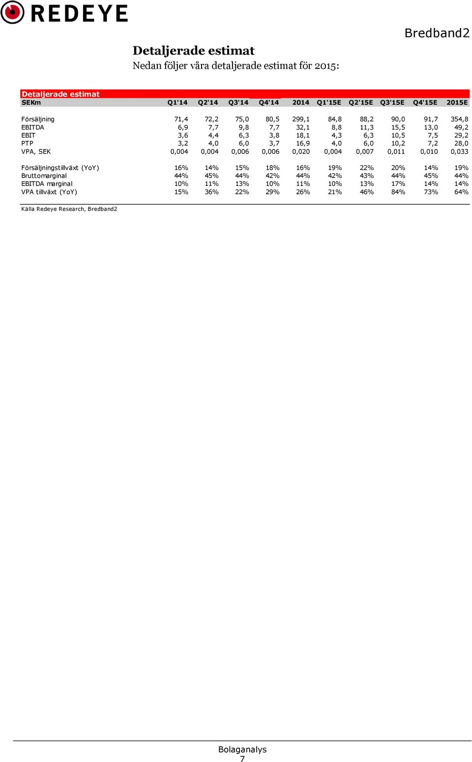 4,0 6,0 10,2 7,2 28,0 VPA, SEK 0,004 0,004 0,006 0,006 0,020 0,004 0,007 0,011 0,010 0,033 Försäljningstillväxt (YoY) 16% 14% 15% 18% 16% 19% 22% 20% 14% 19% Bruttomarginal