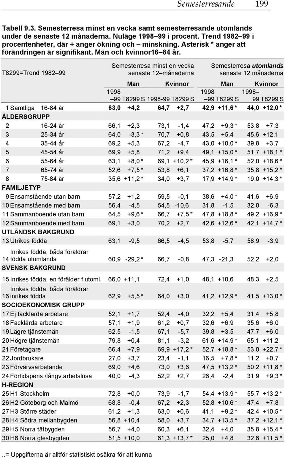 T8299=Trend 1982 99 Semesterresa minst en vecka senaste 12 månaderna Semesterresa utomlands senaste 12 månaderna 1998 99 T8299 S 1998-99 T8299 S 1998 99 T8299 S 1998 99 T8299 S 1 Samtliga 16-84 år
