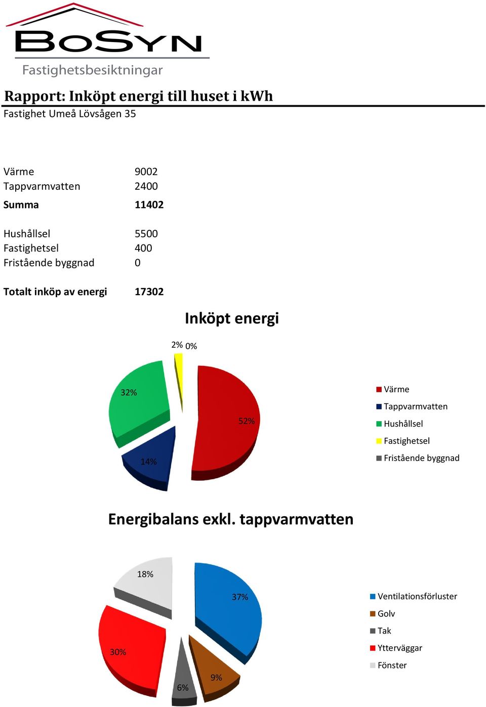 Inköpt energi 32% 14% 52% Värme Tappvarmvatten Hushållsel Fastighetsel Fristående byggnad