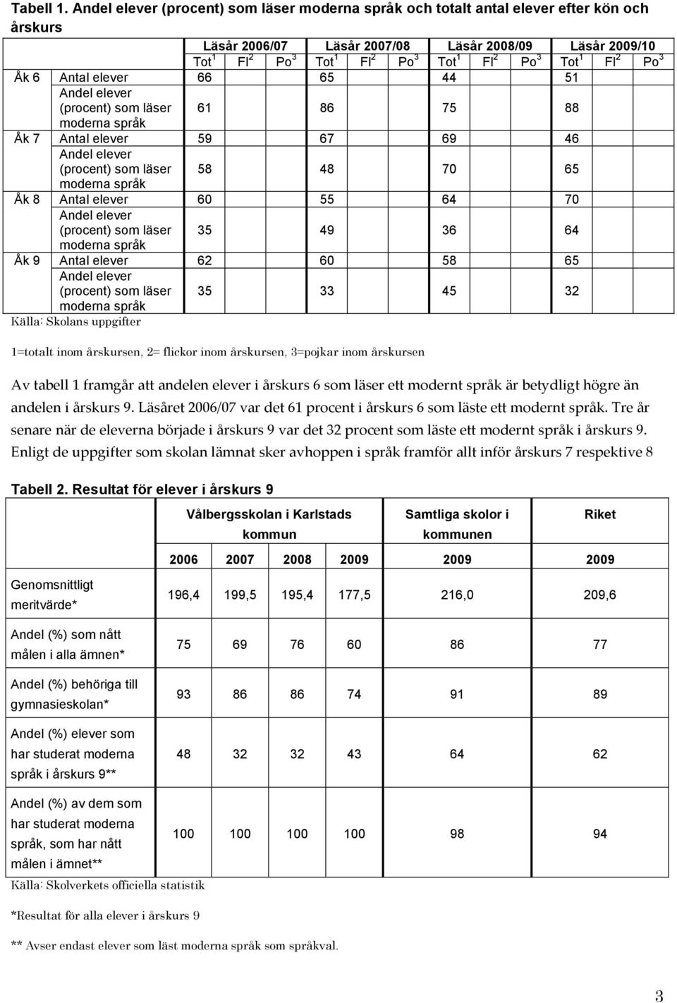 Tot 1 Fl 2 Po 3 Åk 6 Antal elever 66 65 44 51 Andel elever (procent) som läser 61 86 75 88 moderna språk Åk 7 Antal elever 59 67 69 46 Andel elever (procent) som läser 58 48 70 65 moderna språk Åk 8