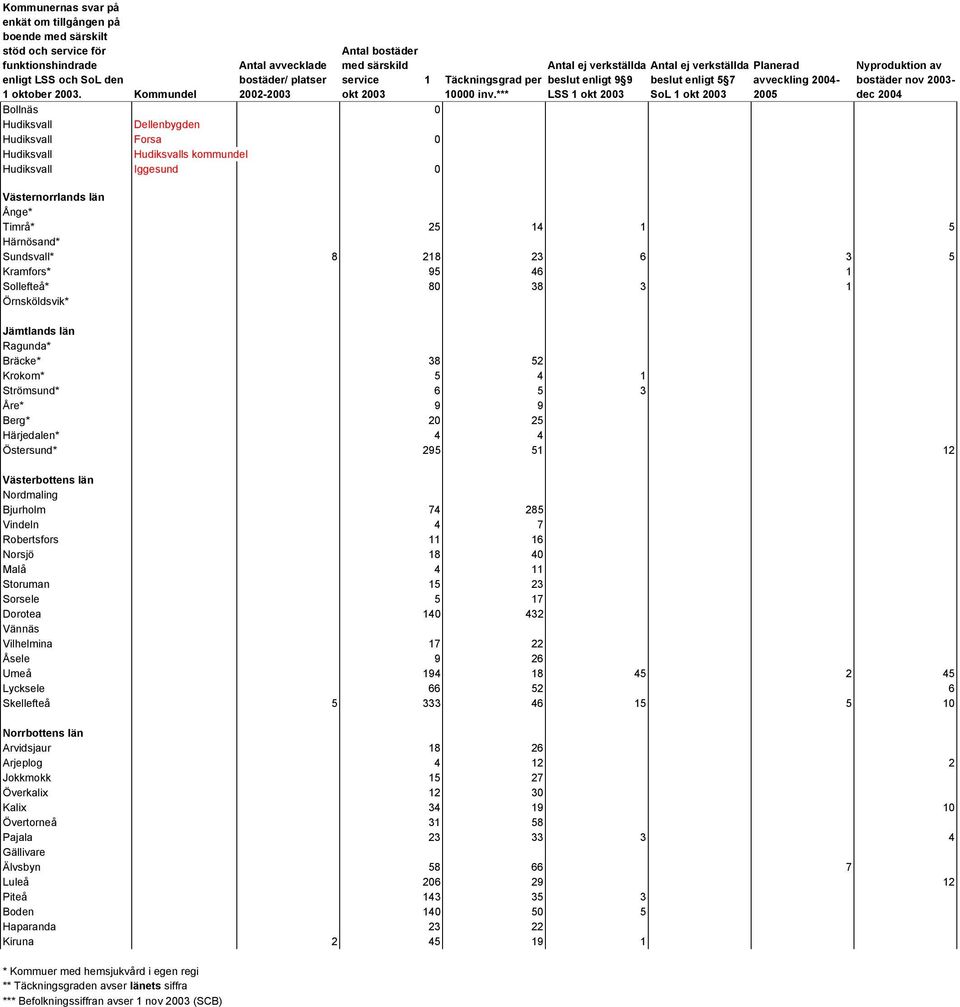 Nordmaling Bjurholm 74 285 Vindeln 4 7 Robertsfors 11 16 Norsjö 18 40 Malå 4 11 Storuman 15 23 Sorsele 5 17 Dorotea 140 432 Vännäs Vilhelmina 17 22 Åsele 9 26 Umeå 194 18 45 2 45 Lycksele 66 52 6