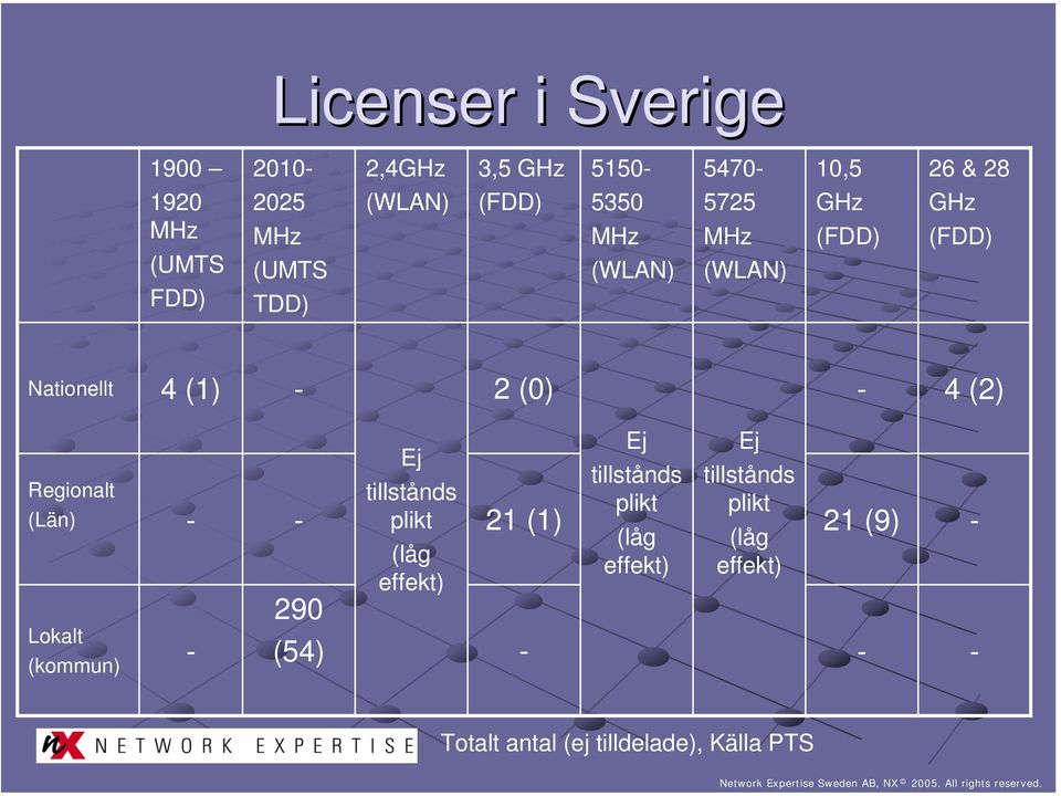 4 (2) Regionalt (Län) - - plikt 21 (1) 21 (9) - Lokalt (kommun) - 290 Ej tillstånds (låg effekt) (54)