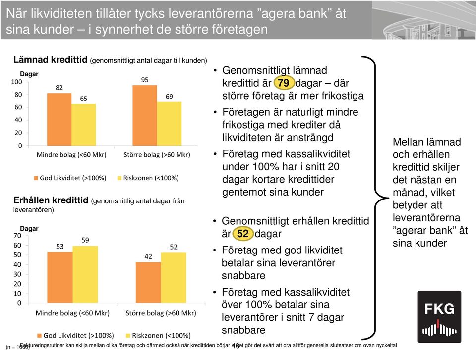 likviditeten är ansträngd Företag med kassalikviditet under 100% har i snitt 20 dagar kortare kredittider gentemot sina kunder Genomsnittligt erhållen kredittid är 52 dagar Företag med god likviditet