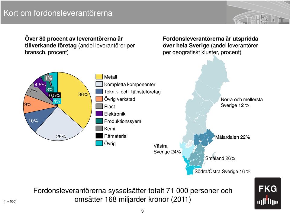 Teknik- och Tjänsteföretag Övrig verkstad Plast Elektronik Produktionssyem Kemi Råmaterial Övrig Västra Sverige 24% Norra och mellersta Sverige 12 %