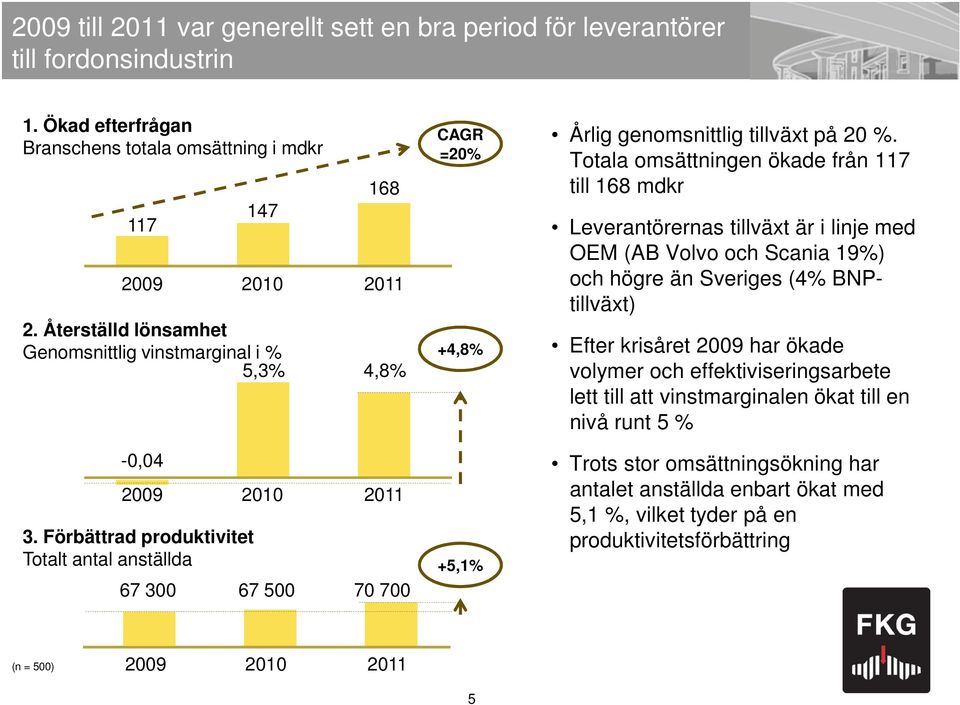 Förbättrad produktivitet Totalt antal anställda 147 168 67 300 67 500 70 700 CAGR =20% +4,8% +5,1% Årlig genomsnittlig tillväxt på 20 %.