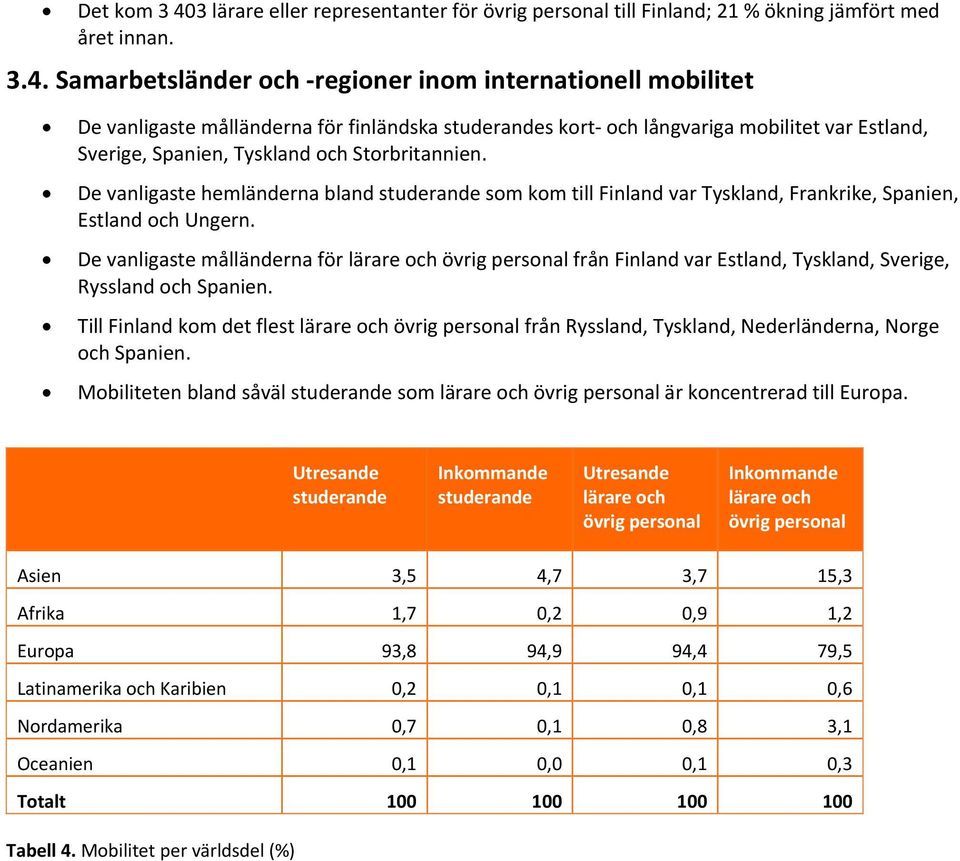 Samarbetsländer och regioner inom internationell mobilitet De vanligaste målländerna för finländska studerandes kort och långvariga mobilitet var Estland, Sverige, Spanien, Tyskland och