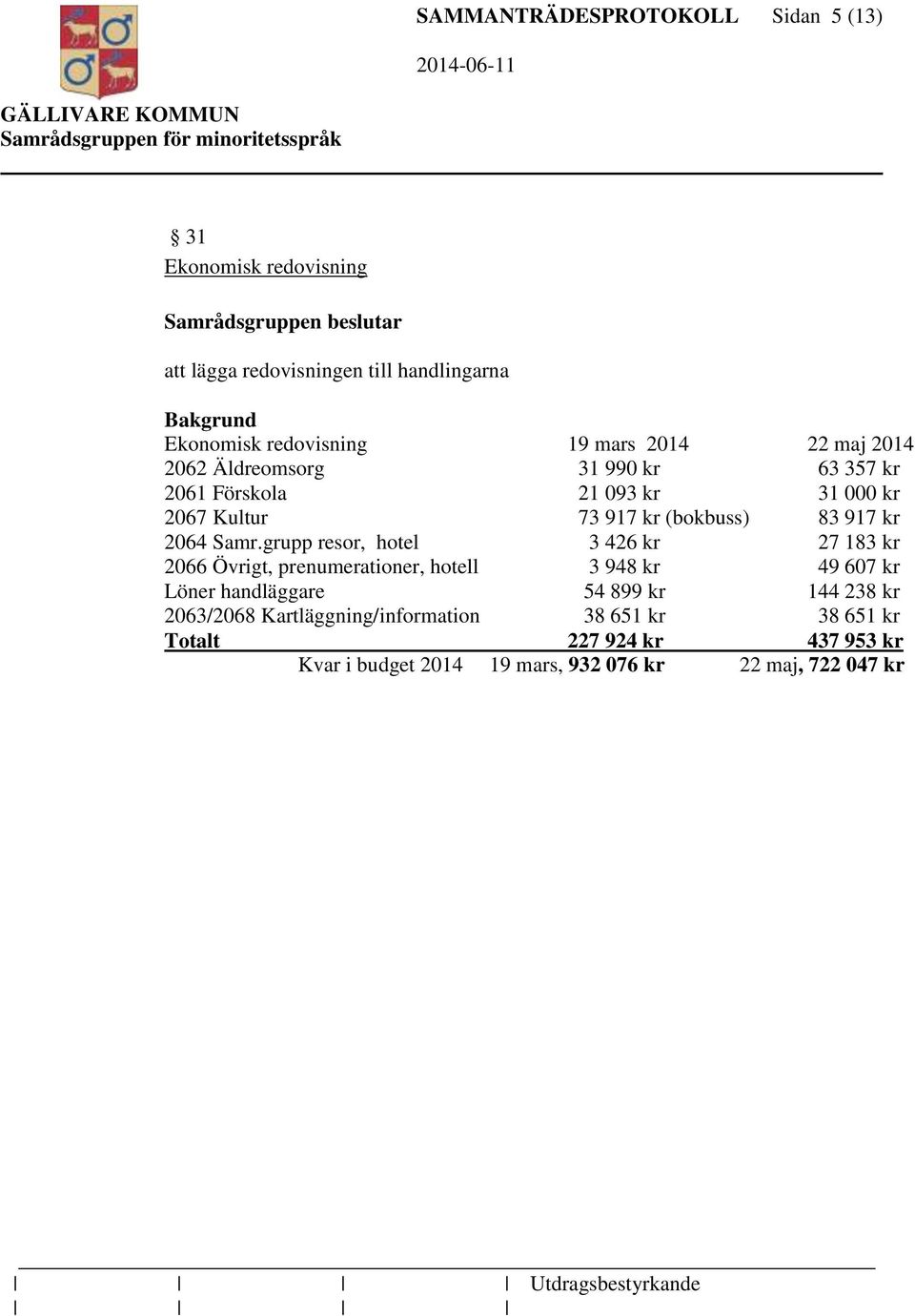 grupp resor, hotel 3 426 kr 27 183 kr 2066 Övrigt, prenumerationer, hotell 3 948 kr 49 607 kr Löner handläggare 54 899 kr 144 238 kr