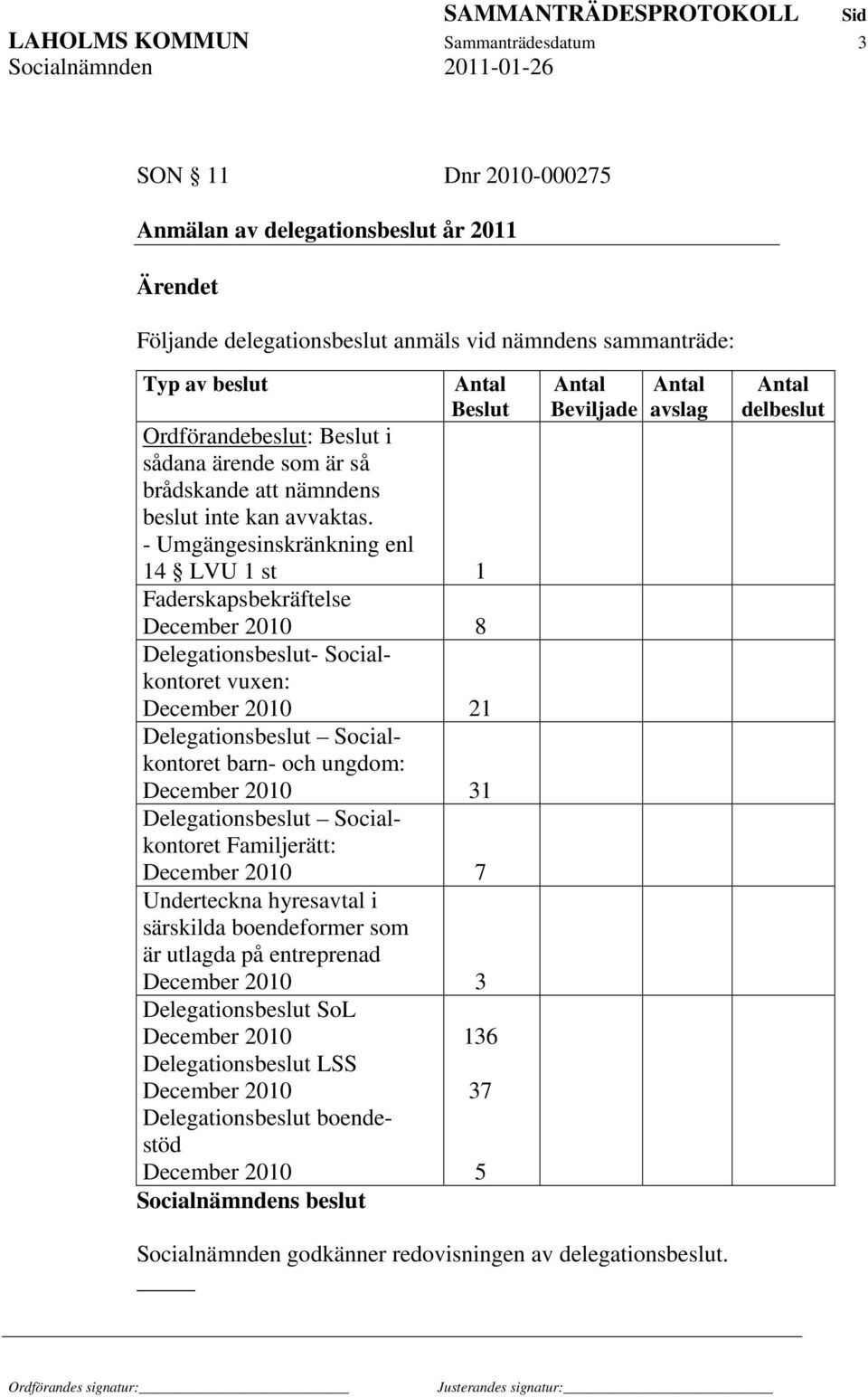 - Umgängesinskränkning enl 14 LVU 1 st 1 Faderskapsbekräftelse December 2010 8 Delegationsbeslut- Socialkontoret vuxen: December 2010 21 Delegationsbeslut Socialkontoret barn- och ungdom: December