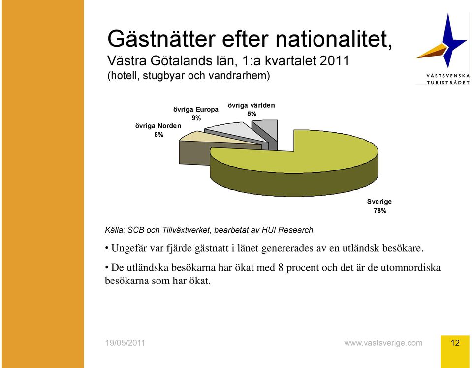 gästnatt i länet genererades av en utländsk besökare.