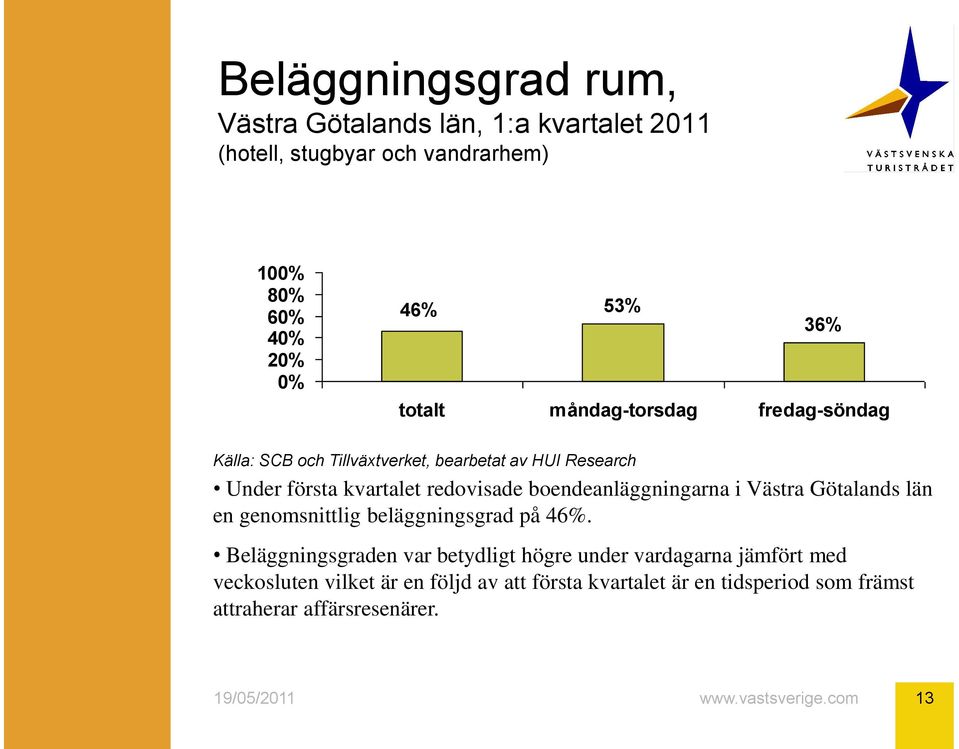 genomsnittlig beläggningsgrad på 46%.