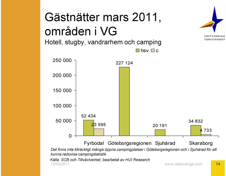 832 4 733 Skaraborg Det finns inte tillräckligt många öppna campingplatser i