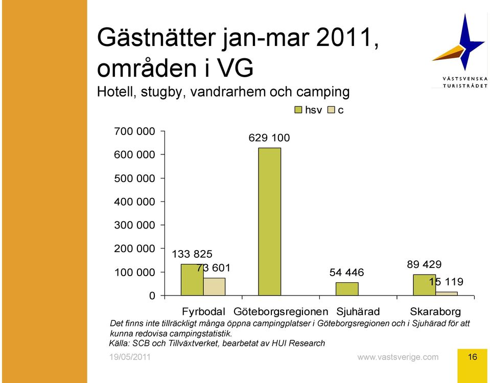 Göteborgsregionen Sjuhärad Skaraborg Det finns inte tillräckligt många öppna campingplatser i