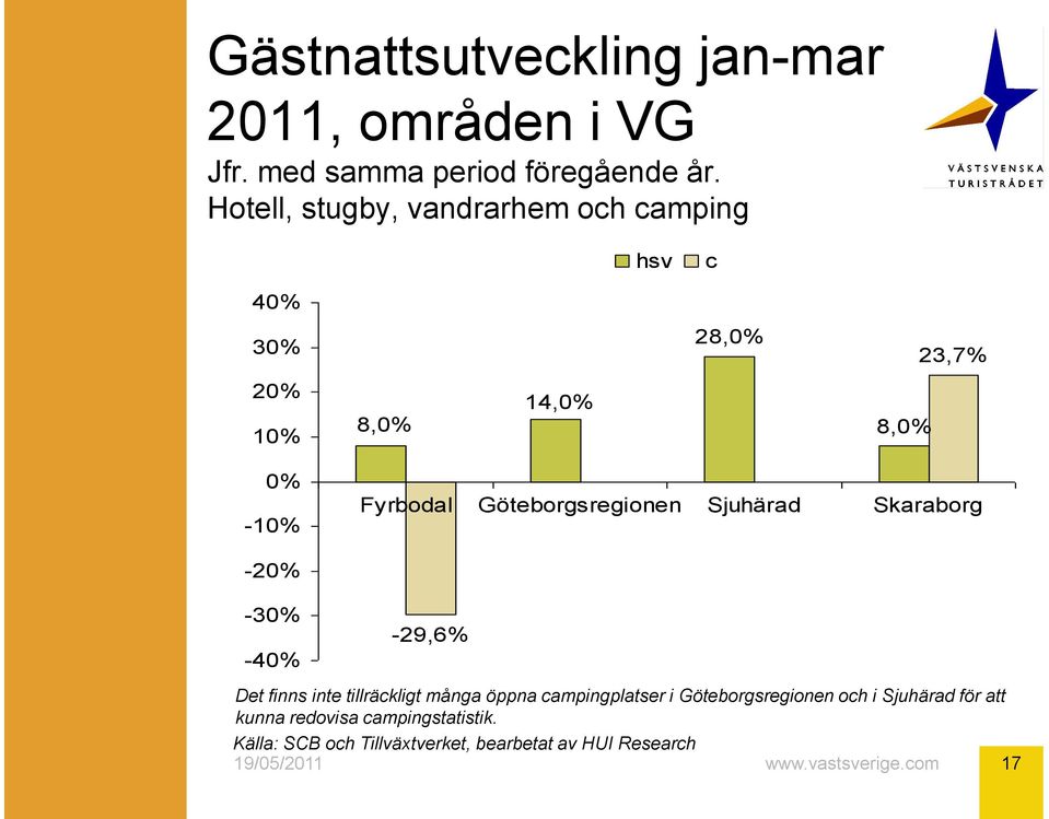 Göteborgsregionen Sjuhärad Skaraborg -20% -30% -40% -29,6% Det finns inte tillräckligt många öppna