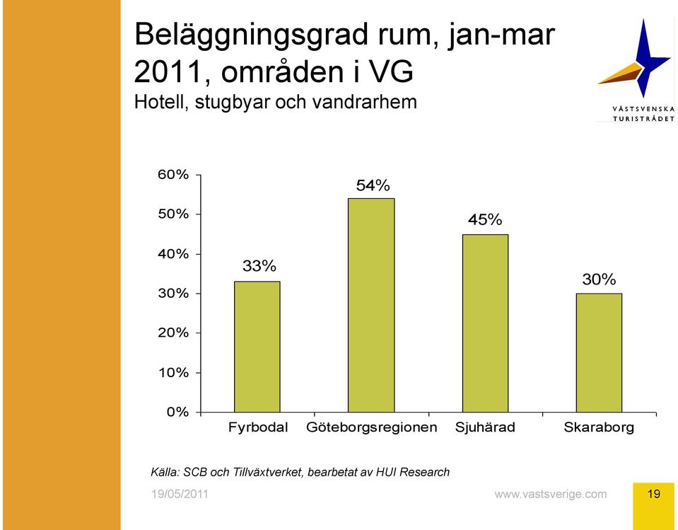 33% 30% 20% 10% 0% Fyrbodal Göteborgsregionen