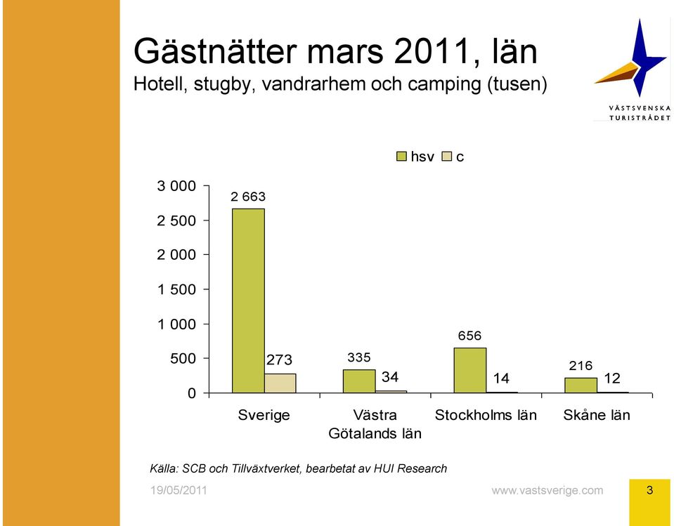 273 Sverige 335 Västra Götalands län 656 216 34 14 12