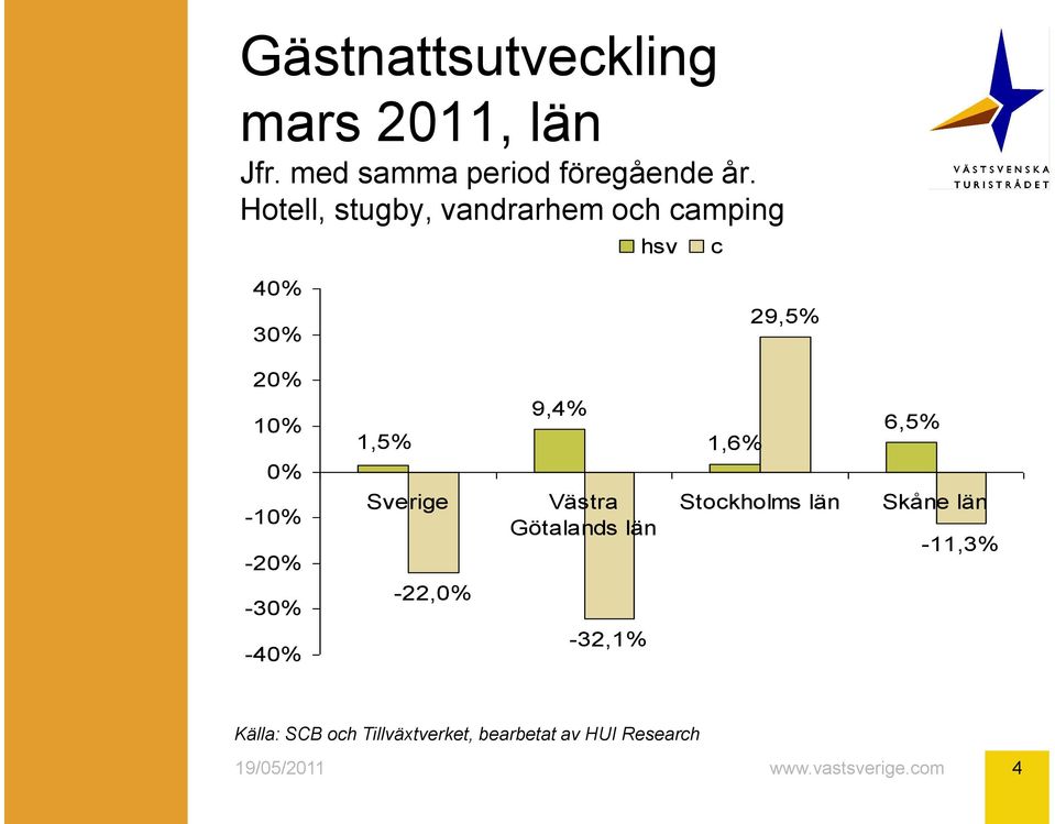 Hotell, stugby, och camping hsv c 40% 30% 29,5% 20% 10% 0% 1,5% 9,4%