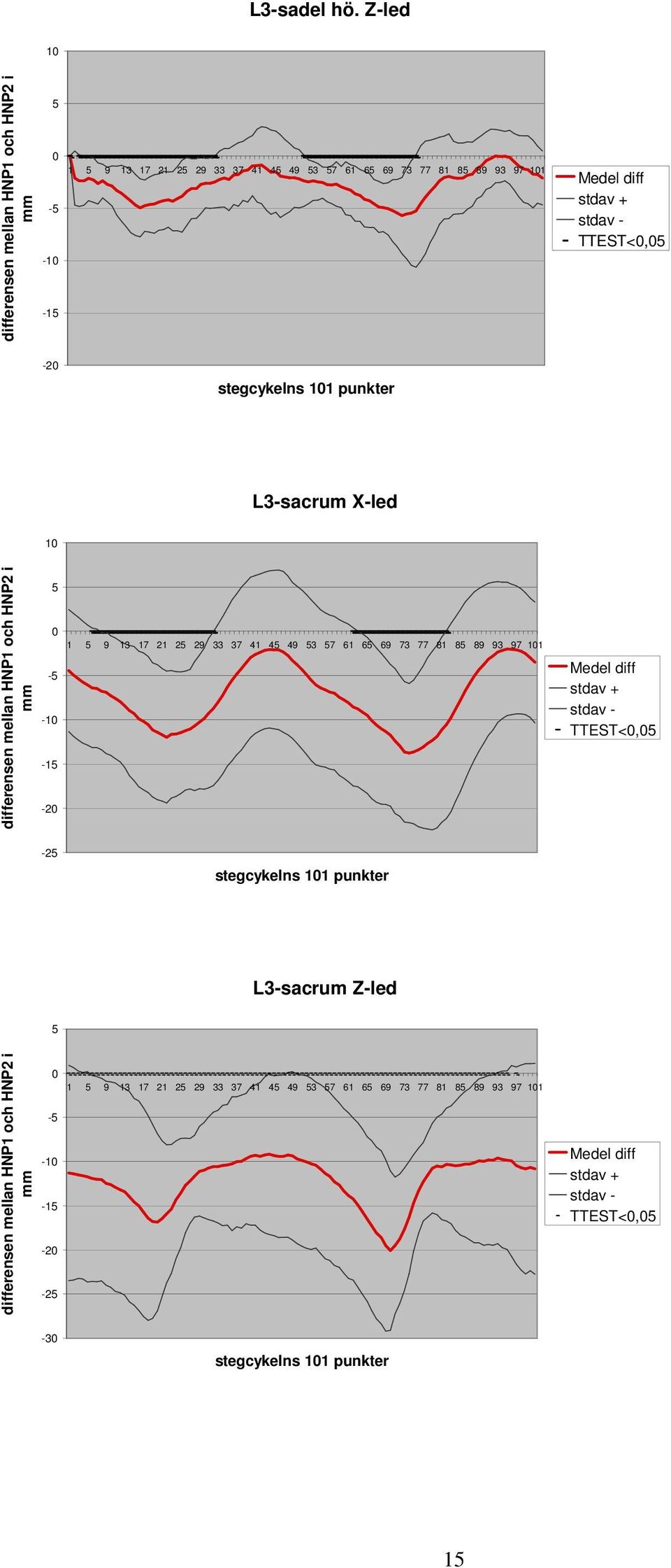 TTEST<, -2 stegcykelns 11 punkter L3-sacrum X-led 1 differensen mellan HNP1 och HNP2 i mm 1 9 13 17 21 2 29 33 37 41 4 49 3 7