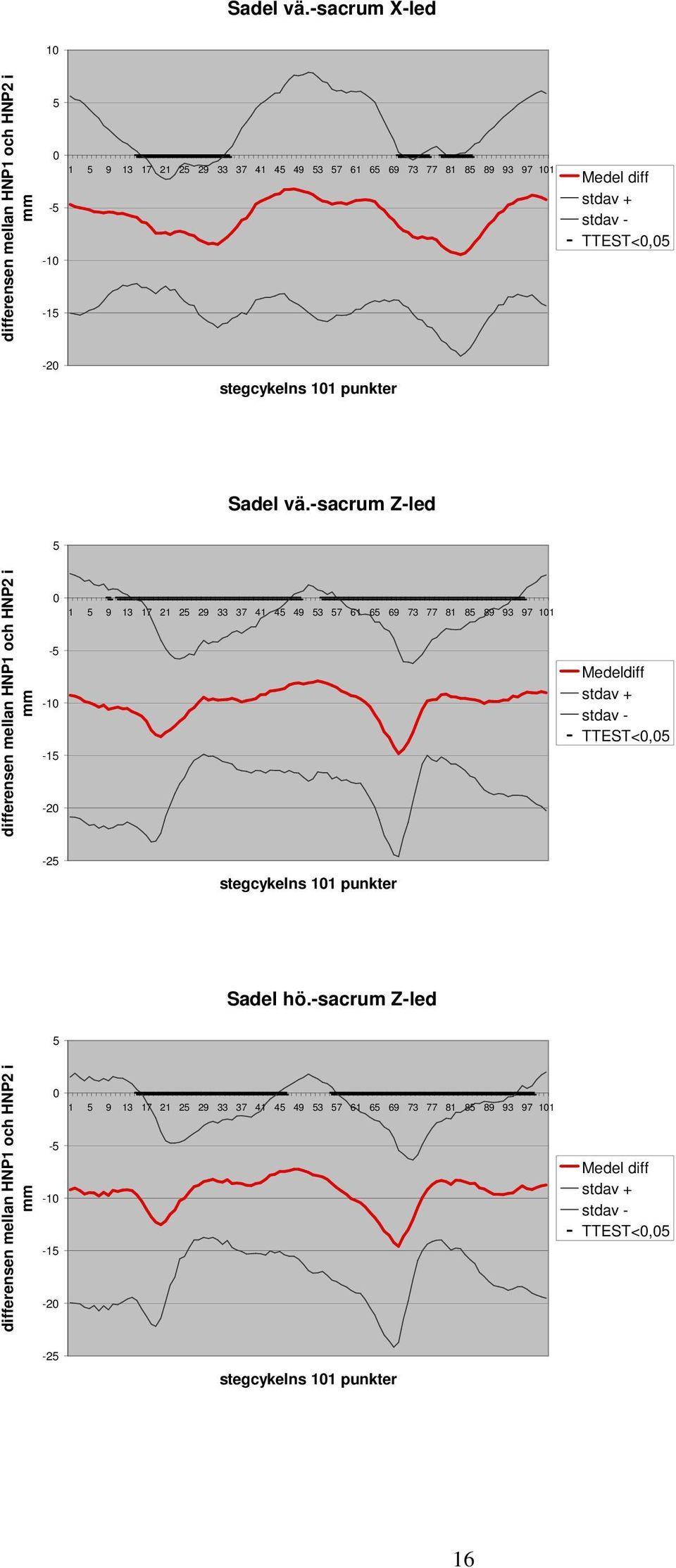 TTEST<, -2 stegcykelns 11 punkter -sacrum Z-led differensen mellan HNP1 och HNP2 i mm 1 9 13 17 21 2 29 33 37 41 4 49 3 7 61 6 69