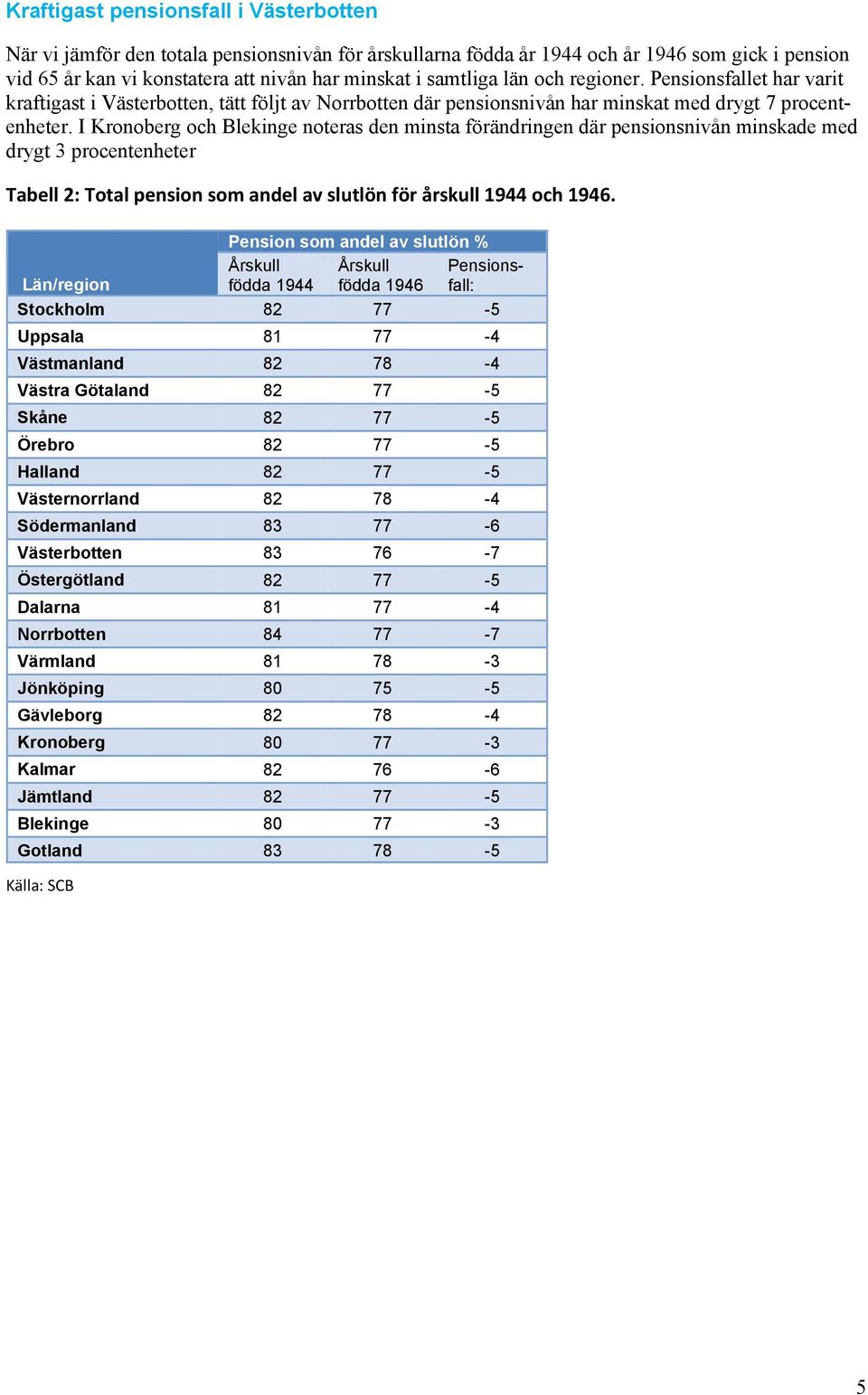 I Kronoberg och Blekinge noteras den minsta förändringen där pensionsnivån minskade med drygt 3 procentenheter Tabell 2: Total pension som andel av slutlön för årskull 1944 och 1946.