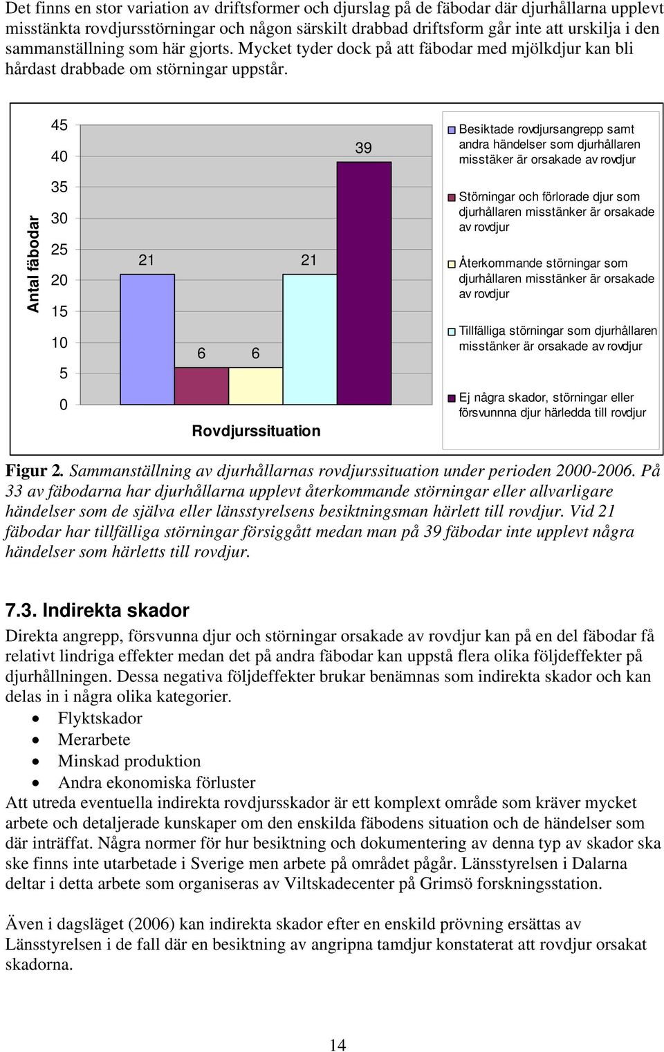 45 40 39 Besiktade rovdjursangrepp samt andra händelser som djurhållaren misstäker är orsakade av rovdjur Antal fäbodar 35 30 25 20 15 10 5 21 6 6 21 Störningar och förlorade djur som djurhållaren