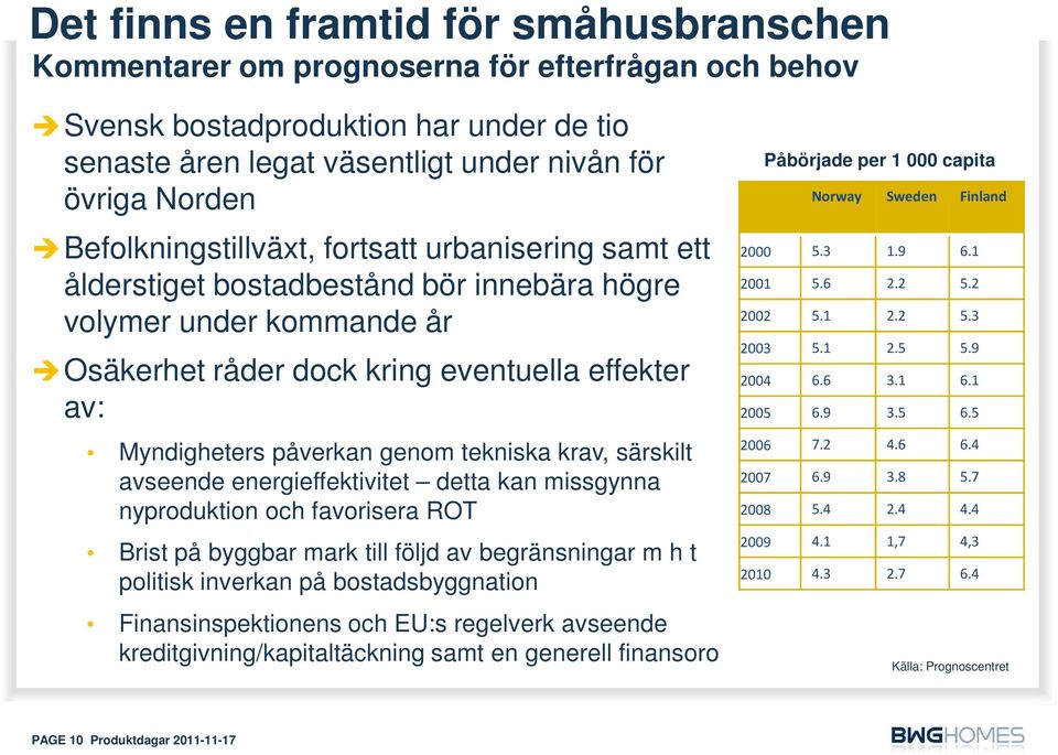 genom tekniska krav, särskilt avseende energieffektivitet detta kan missgynna nyproduktion och favorisera ROT Brist på byggbar mark till följd av begränsningar m h t politisk inverkan på