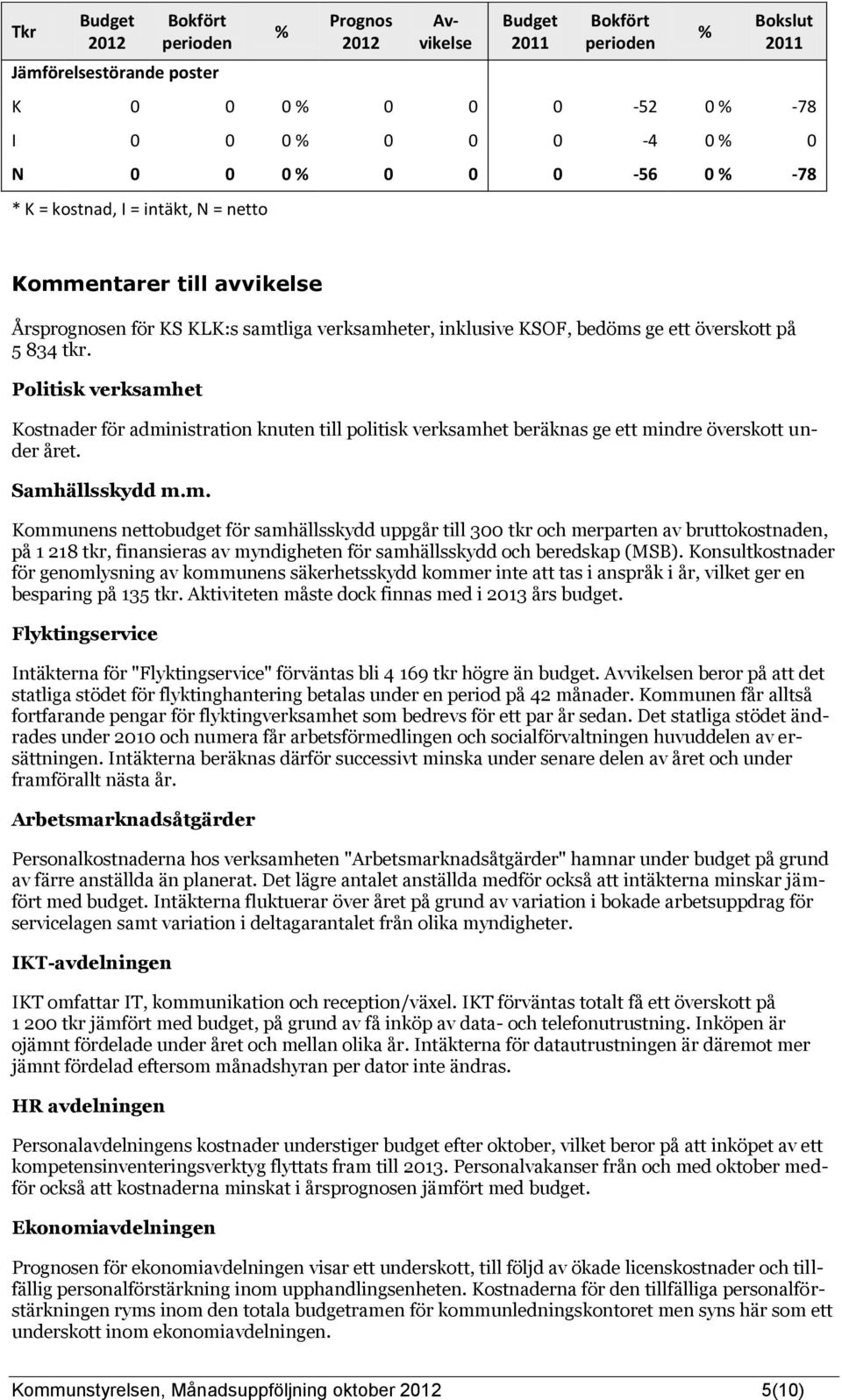 Samhällsskydd m.m. Kommunens nettobudget för samhällsskydd uppgår till 300 tkr och merparten av bruttokostnaden, på 1 218 tkr, finansieras av myndigheten för samhällsskydd och beredskap (MSB).