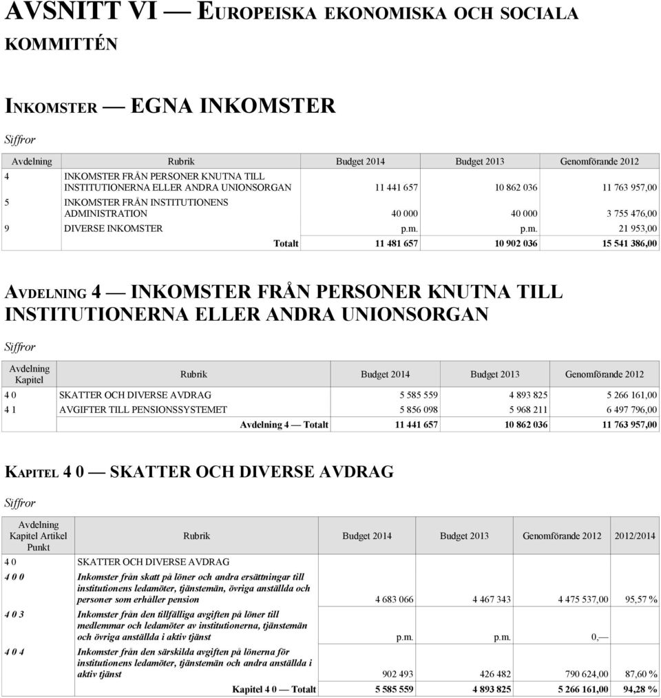 p.m. 21 953,00 Totalt 11 481 657 10 902 036 15 541 386,00 AVDELNING 4 INKOMSTER FRÅN PERSONER KNUTNA TILL INSTITUTIONERNA ELLER ANDRA UNIONSORGAN Kapitel Rubrik 4 0 SKATTER OCH DIVERSE AVDRAG 5 585