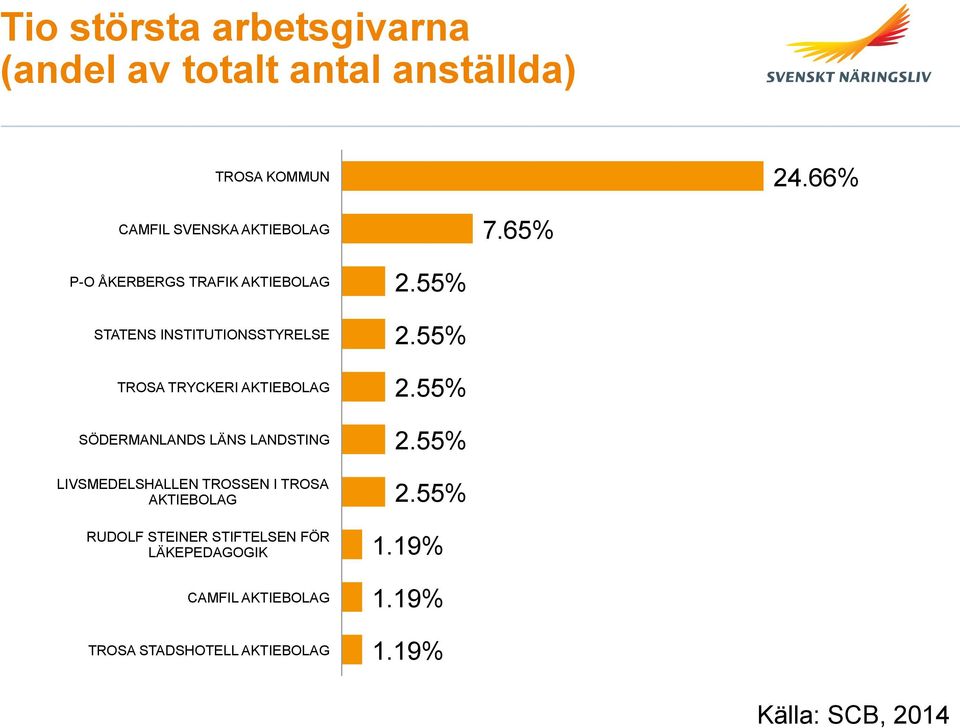 65% P-O ÅKERBERGS TRAFIK AKTIEBOLAG STATENS INSTITUTIONSSTYRELSE TROSA TRYCKERI AKTIEBOLAG SÖDERMANLANDS