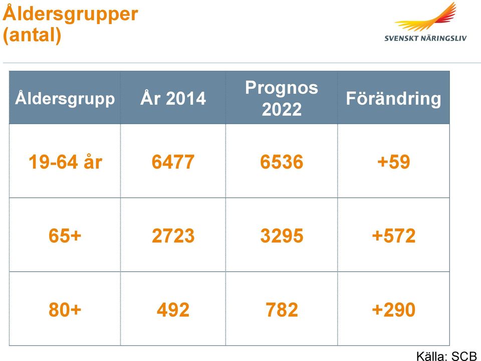 Förändring 19-64 år 6477 6536 +59