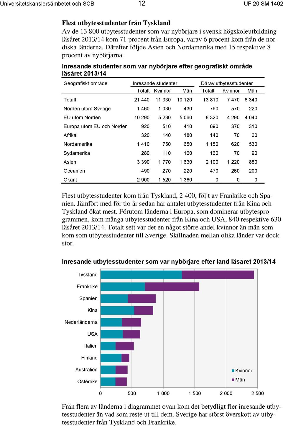 Inresande studenter som var nybörjare efter geografiskt område läsåret 2013/14 Geografiskt område Inresande studenter Därav utbytesstudenter Totalt Kvinnor Män Totalt Kvinnor Män Totalt 21 440 11 330