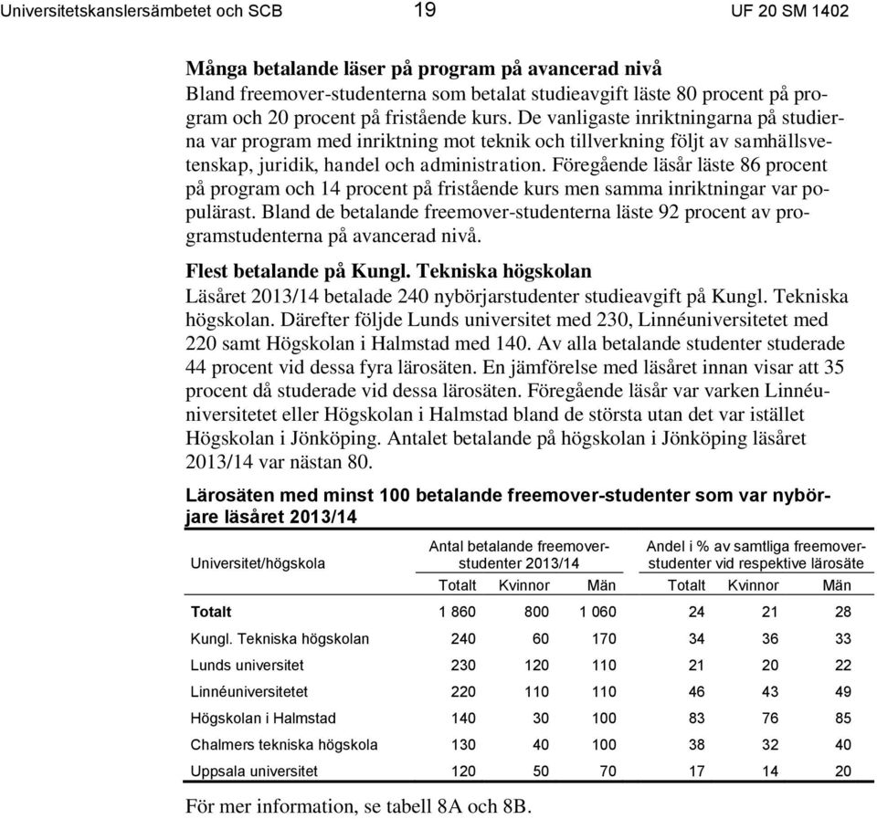 Föregående läsår läste 86 procent på program och 14 procent på fristående kurs men samma inriktningar var populärast.