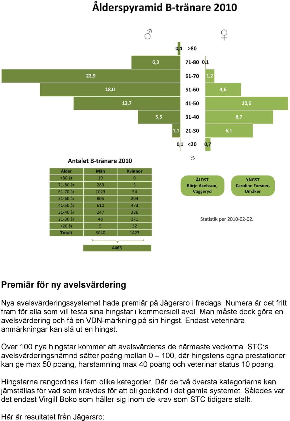 STC:s avelsvärderingsnämnd sätter poäng mellan 0 100, där hingstens egna prestationer kan ge max 50 poäng, härstamning max 40 poäng och veterinär status 10 poäng.