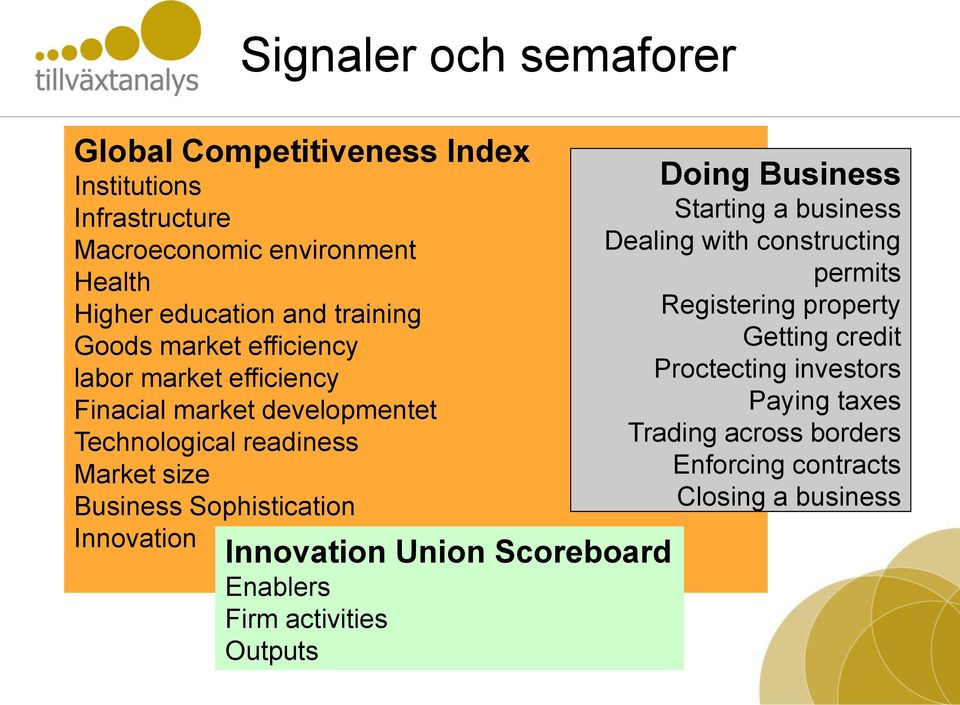 Signaler och semaforer Innovation Union Scoreboard Enablers Firm activities Outputs Doing Business Starting a business Dealing with