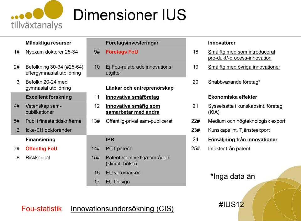 Excellent forskning 11 Innovativa småföretag Ekonomiska effekter 4# Vetenskap sampublikationer 12 Innovativa småftg som samarbetar med andra 21 Sysselsatta i kunskapsint.