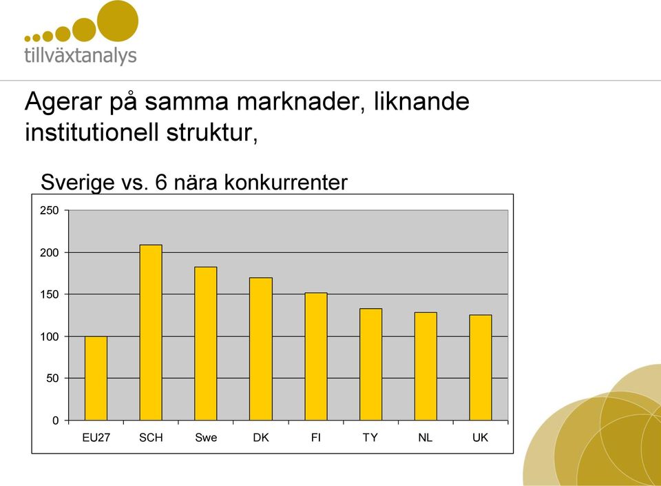 6 nära konkurrenter 250 200 150 100