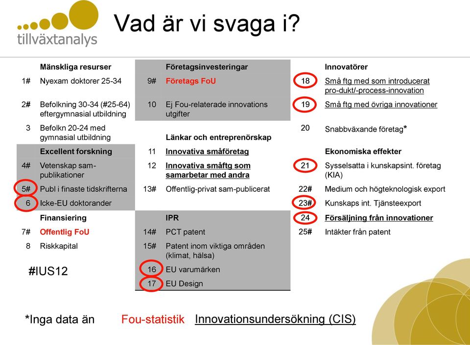 utbildning 3 Befolkn 20-24 med gymnasial utbildning 10 Ej Fou-relaterade innovations utgifter Länkar och entreprenörskap 19 Små ftg med övriga innovationer 20 Snabbväxande företag* Excellent