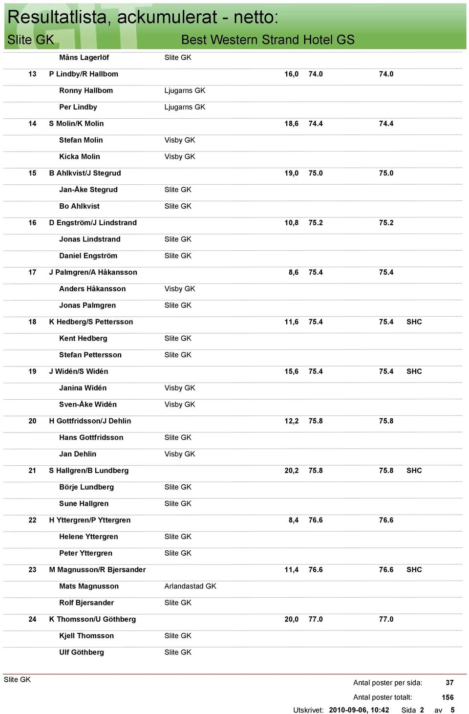 4 Anders Håkansson Jonas Palmgren 18 K Hedberg/S Pettersson 11,6 75.4 75.4 SHC Kent Hedberg Stefan Pettersson 19 J Widén/S Widén 15,6 75.4 75.4 SHC Janina Widén Sven-Åke Widén 20 H Gottfridsson/J Dehlin 12,2 75.