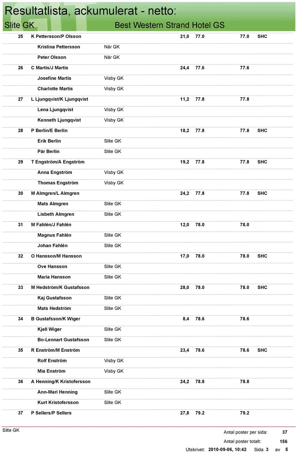 8 Mats Almgren Lisbeth Almgren 31 M Fahlén/J Fahlén 12,0 78.0 78.0 Magnus Fahlén Johan Fahlén 32 O Hansson/M Hansson 17,0 78.0 78.0 SHC Ove Hansson Maria Hansson 33 M Hedström/K Gustafsson 28,0 78.