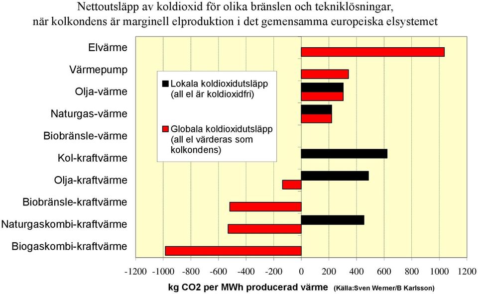 koldioxidfri) Globala koldioxidutsläpp (all el värderas som kolkondens) Olja-kraftvärme Biobränsle-kraftvärme