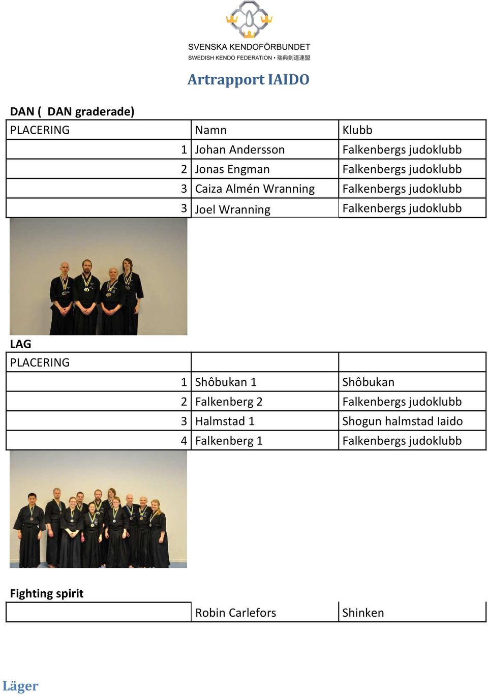 judoklubb LAG PLACERING 1 Shôbukan 1 Shôbukan 2 Falkenberg 2 Falkenbergs judoklubb 3 Halmstad 1