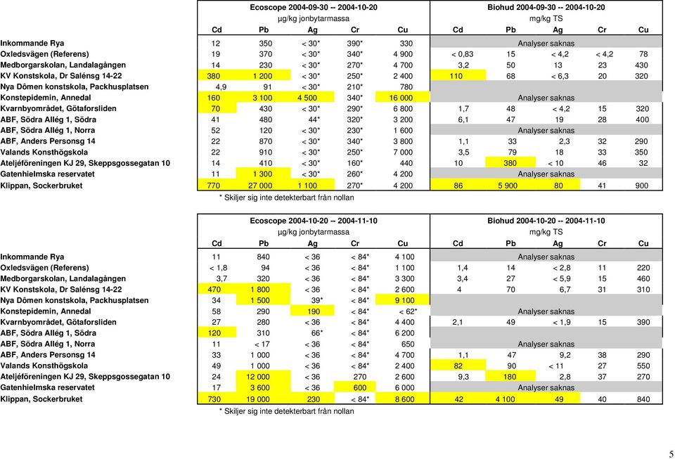 6,3 20 320 Nya Dômen konstskola, Packhusplatsen 4,9 91 < 30* 210* 780 Konstepidemin, Annedal 160 3 100 4 500 340* 16 000 Analyser saknas Kvarnbyområdet, Götaforsliden 70 430 < 30* 290* 6 800 1,7 48 <