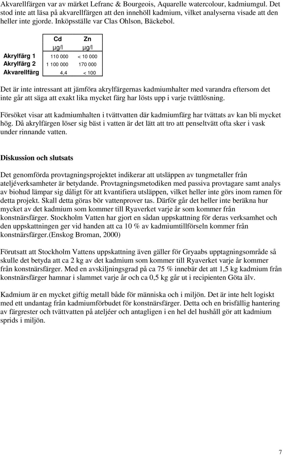 Cd µg/l Zn µg/l Akrylfärg 1 110 000 < 10 000 Akrylfärg 2 1 100 000 170 000 Akvarellfärg 4,4 < 100 Det är inte intressant att jämföra akrylfärgernas kadmiumhalter med varandra eftersom det inte går