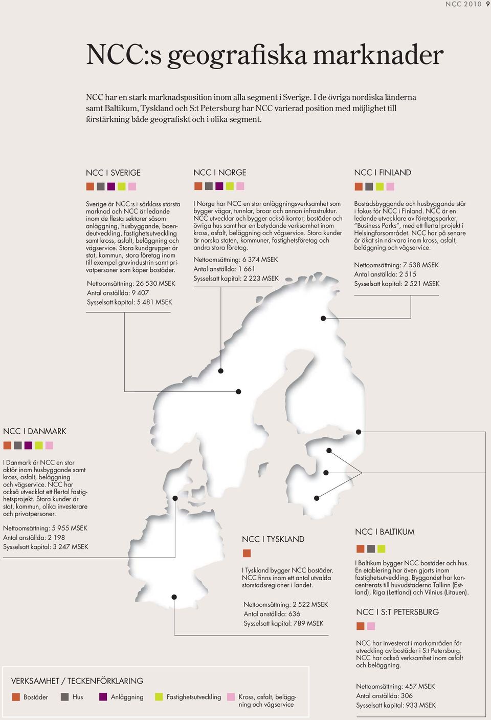 NCC I SVERIGE NCC I NORGE NCC I FINLAND Sverige är NCC:s i särklass största marknad och NCC är ledande inom de flesta sektorer såsom anläggning, husbyggande, boendeutveckling, fastighetsutveckling