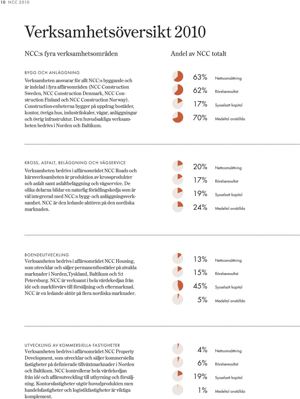 Construction-enheterna bygger på uppdrag bostäder, kontor, övriga hus, industrilokaler, vägar, anläggningar och övrig infrastruktur. Den huvudsakliga verksamheten bedrivs i Norden och Baltikum.