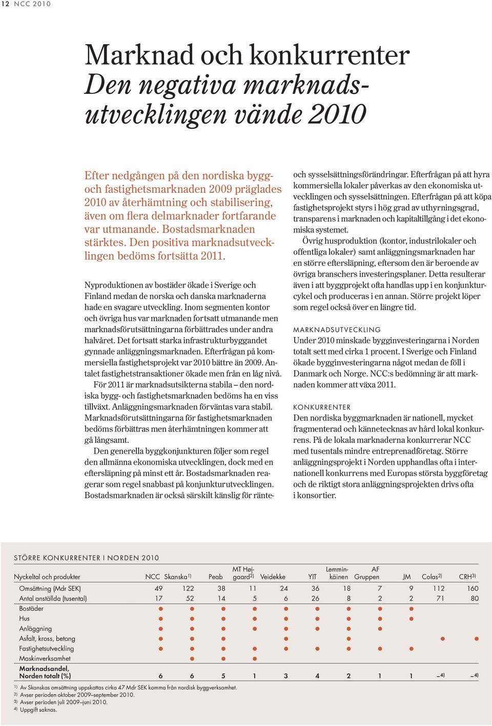 Nyproduktionen av bostäder ökade i Sverige och Finland medan de norska och danska marknaderna hade en svagare utveckling.