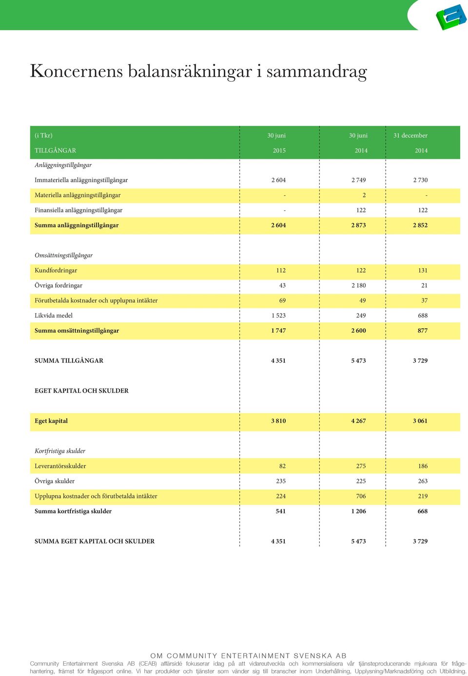 Förutbetalda kostnader och upplupna intäkter 69 49 37 Likvida medel 1 523 249 688 Summa omsättningstillgångar 1 747 2 600 877 SUMMA TILLGÅNGAR 4 351 5 473 3 729 EGET KAPITAL OCH SKULDER Eget kapital