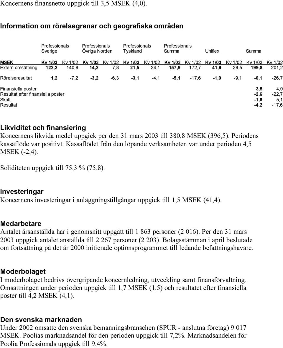 1/03 Kv 1/02 Kv 1/03 Kv 1/02 Kv 1/03 Kv 1/02 Kv 1/03 Kv 1/02 Extern omsättning 122,2 140,8 14,2 7,8 21,5 24,1 157,9 172,7 41,9 28,5 199,8 201,2 Rörelseresultat