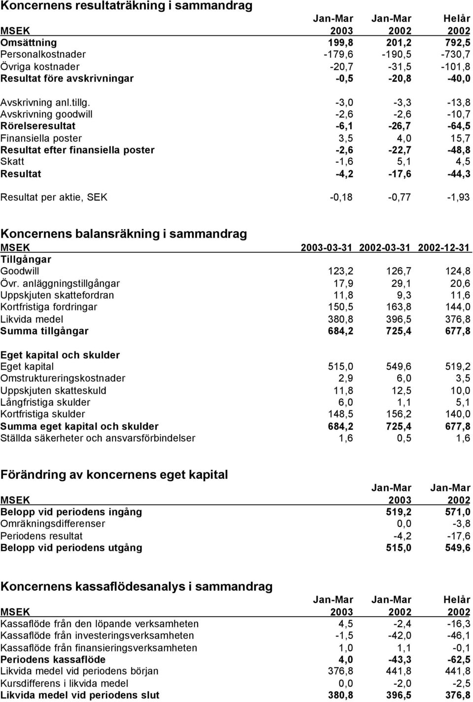 -3,0-3,3-13,8 Avskrivning goodwill -2,6-2,6-10,7 Rörelseresultat -6,1-26,7-64,5 Finansiella poster 3,5 4,0 15,7 Resultat efter finansiella poster -2,6-22,7-48,8 Skatt -1,6 5,1 4,5 Resultat