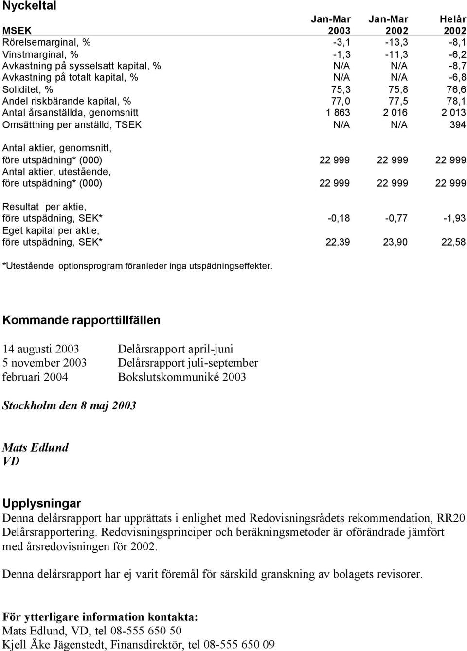 22 999 Antal aktier, utestående, före utspädning* (000) 22 999 22 999 22 999 Resultat per aktie, före utspädning, SEK* -0,18-0,77-1,93 Eget kapital per aktie, före utspädning, SEK* 22,39 23,90 22,58