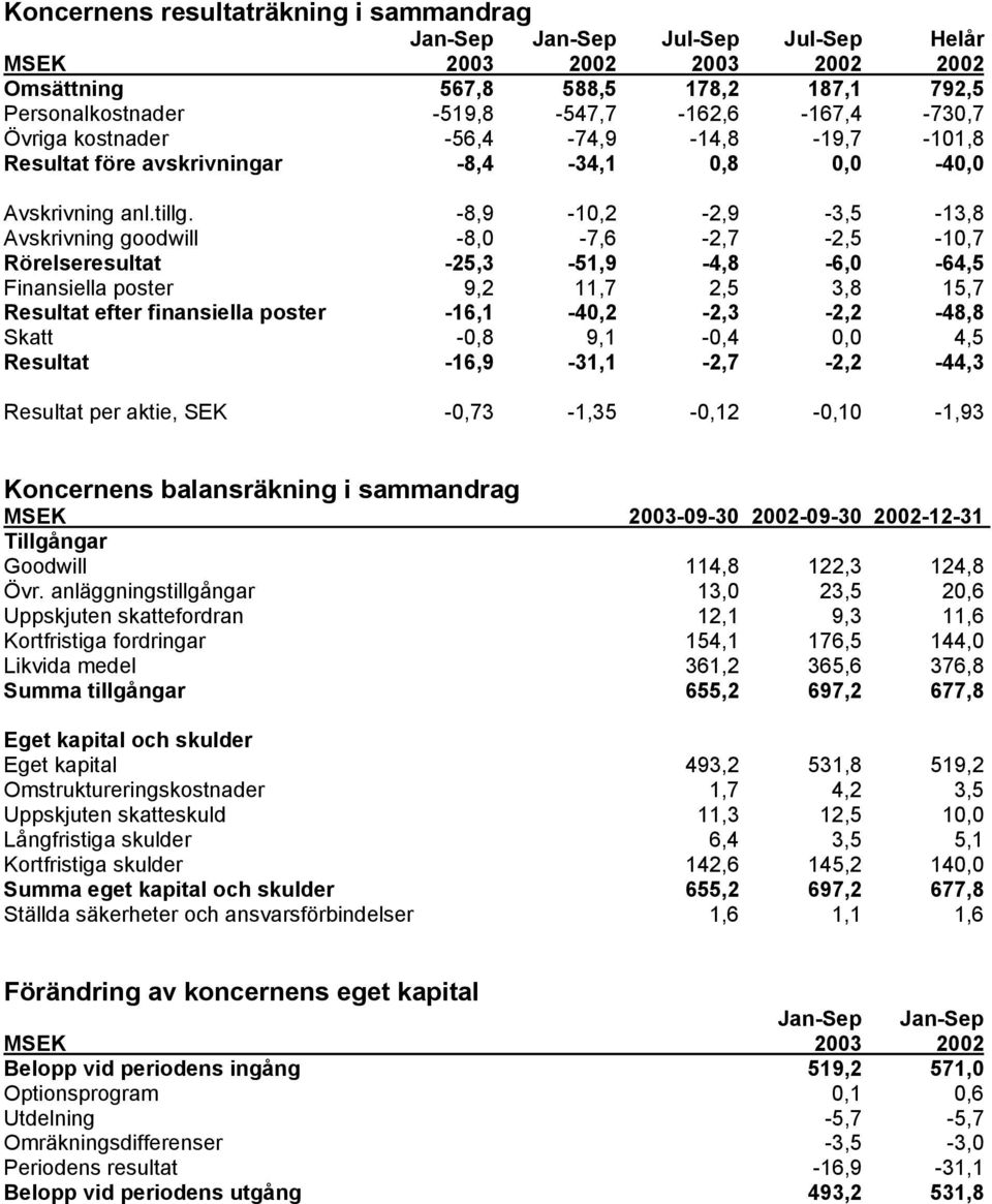 -8,9-10,2-2,9-3,5-13,8 Avskrivning goodwill -8,0-7,6-2,7-2,5-10,7 Rörelseresultat -25,3-51,9-4,8-6,0-64,5 Finansiella poster 9,2 11,7 2,5 3,8 15,7 Resultat efter finansiella poster